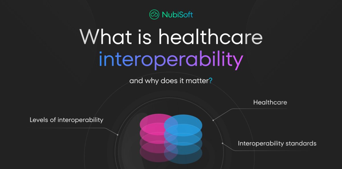 The image displays a diagram explaining healthcare interoperability. It shows different levels of interoperability, from basic data exchange to seamless communication between healthcare systems.